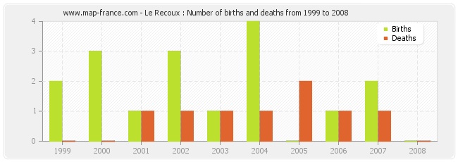 Le Recoux : Number of births and deaths from 1999 to 2008